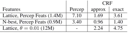 Table 2: Time (in hours) for one iteration on a single IntelXeon 2.4Ghz processor with 4GB RAM.iteration can be shared among multiple processors