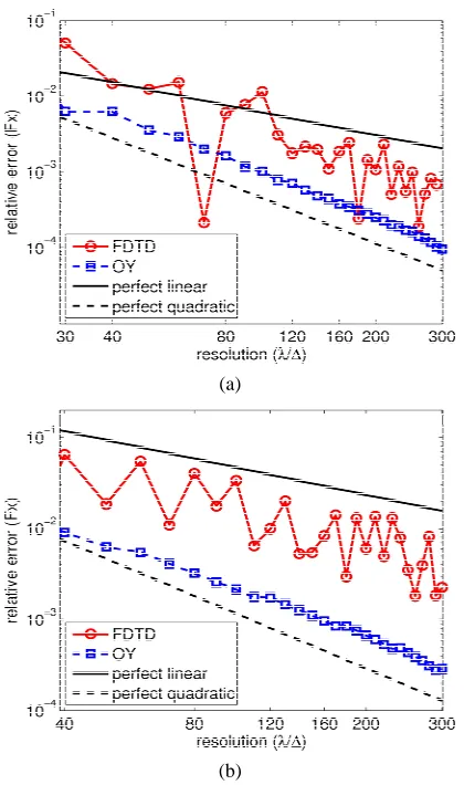 Figure 5. Relative errors of force versus resolution for tilt- ed-square illuminated by TEz plane wave for (a) Dielectric medium (ε = 9); (b) Dispersive medium