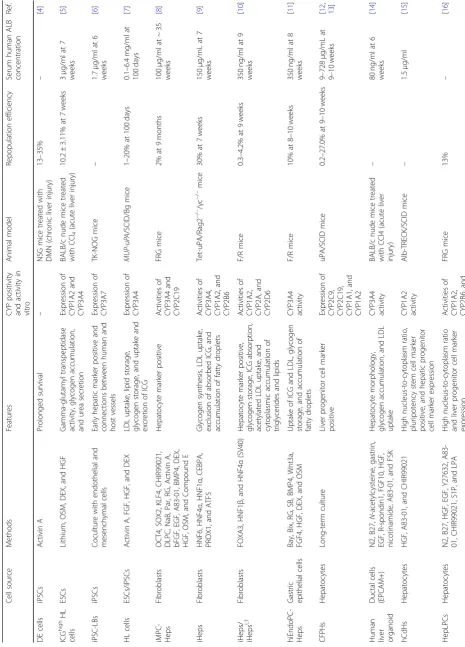 Table 1 Comparison of potential cell sources for cell-based treatment of liver failure
