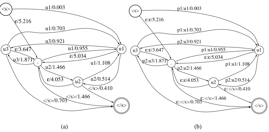 Figure 2: (a) ntransducer-gram language model G for unit sequences. (b) Corresponding halfphone-to-unit weighted Gˆ.