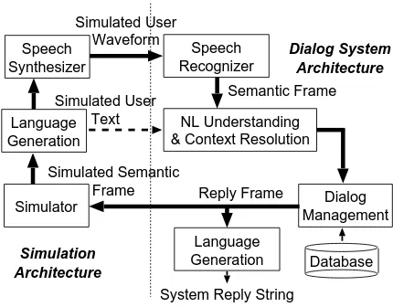 Figure 1: A spoken dialog system architecture inte-grated with user simulation components.
