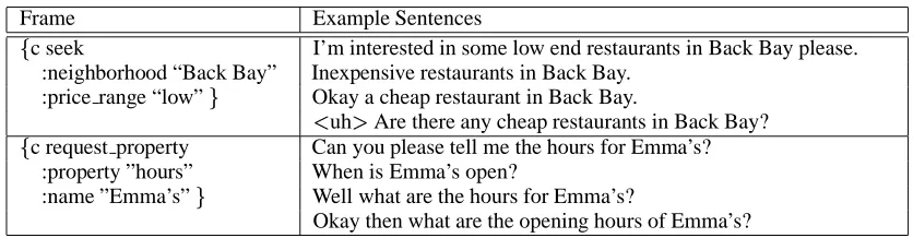 Table 3: Sample semantic frames from the simulator, along with examples of generated sentence outputs.For each example frame above, hundreds of simulated variant sentences can be obtained.
