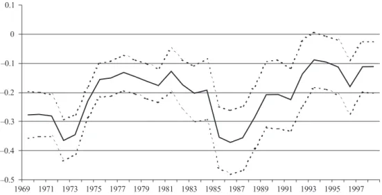 Figure 3. 1st level: Cyclical Adjusted Balance ( ␤ s )–0.5–0.4–0.3–0.2–0.100.119691971 19731975197719791981 1983198519871989 1991 1993 1995 1997