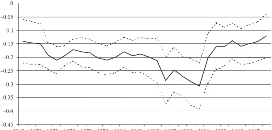 Figure 5.a. 3rd level: Cyclical Revenues ( ␤ CR )