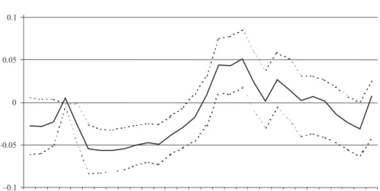 Figure 5.c. 3rd level: Public Consumption ( ␤ PC )