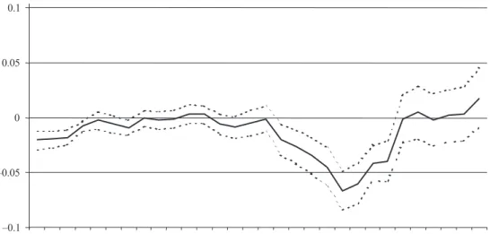 Figure 5.e. 3rd level: Interest Payments ( ␤ IP )