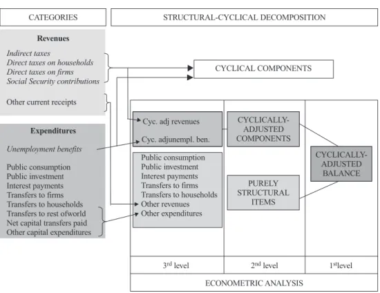 Figure 1. Decomposition of the cyclically-adjusted balance CYCLICAL COMPONENTSRevenues