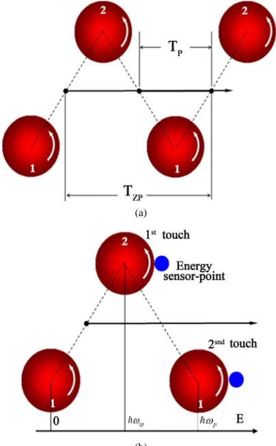 Figure 2. Oscillation of the photon (a) Linear polarized photon: advancing-zigzag in the plane containing propa-gating axis ana spin; (b) Left-circulaly polarized photon: rotating-zigzag around propagating axis