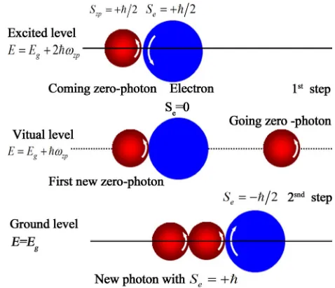 Figure 4. Touching-sensitive point process of the photon gives its spin .  