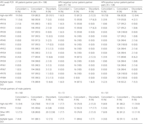 Table 3 Concordant prevalence in patient-partner pairs for oncogenic HPV and genotypes with segregation by tumor HPV statusand sex*