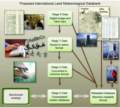 Figure 2 Schematic showing development of analog-known-world stations from GCM gridded  data 