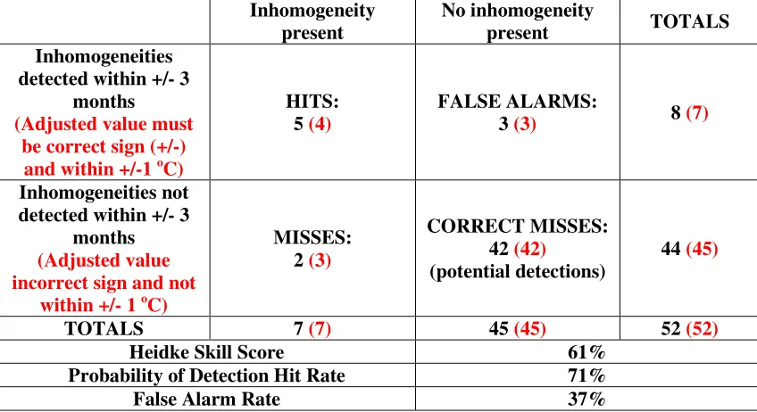 Table 2 Example contingency table for assessing detection and also adjustment (option shown in red) skill of homogenisation algorithms