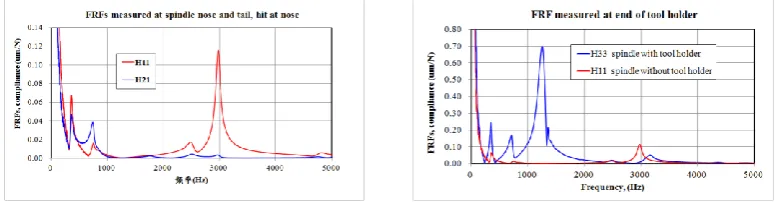 Figure 1. Configuration of vibration test of spindle. 
