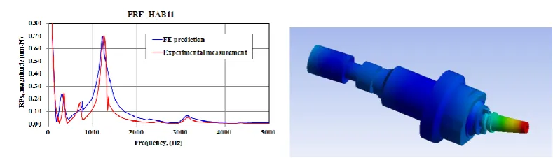 Figure 4. Comparison of the predicted and measured frequency responses of the spindle with tool holder