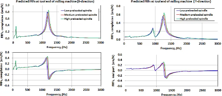 Figure 6. Predicted vibration responses of the milling tool with different bearing preload