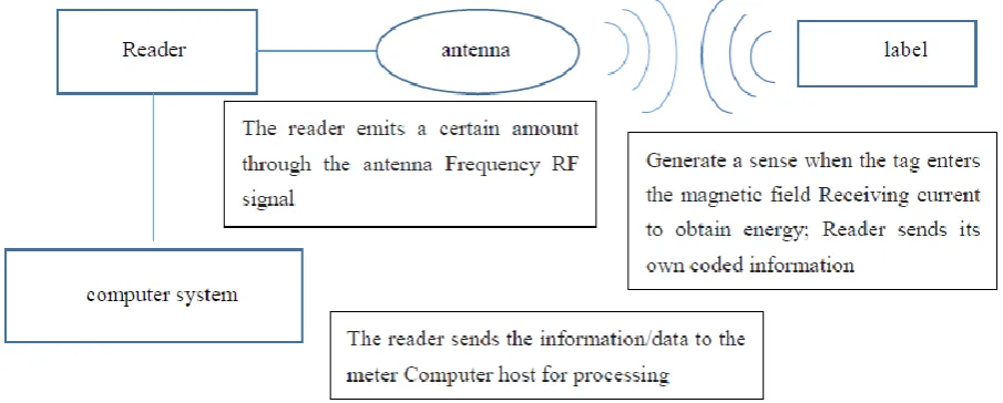 Figure 1. Working principle of RFID technology. 