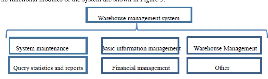 Figure 3. System main function module. 
