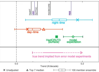 FIG(nighttime) crosses denote the trends in the unadjusted observations and the box plots denote thespread from each 100-member ensemble