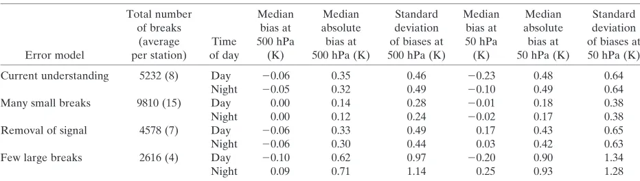 TABLE 1. The total number of breakpoints applied within each error model and a summary of the breakpoint sizes applied at500 hPa and 50 hPa.