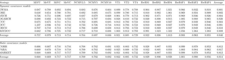 Table 1: Portfolio gross returns