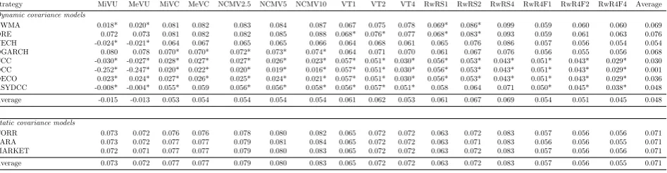 Table 4: Sharpe ratios in the absence of transaction costs