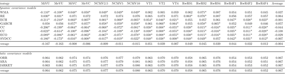 Table 6: Sharpe ratios based on portfolio returns under transaction costs of 50 bp