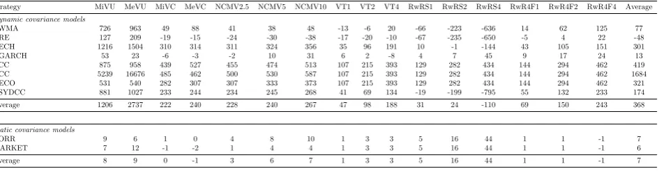 Table 7: Performance fee to switch to the static PARA covariance speciﬁcation in the absence oftransaction costs