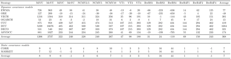 Table 9: Performance fee to switch to the static PARA covariance speciﬁcation in the presence of50 bp transaction costs