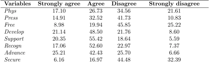 Table 2: Workplace perception variables, shares of response categories
