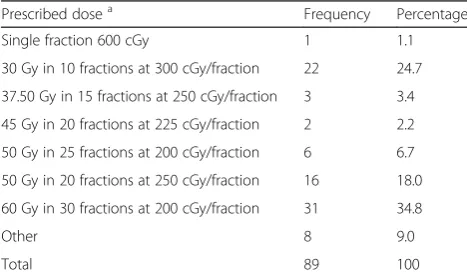Table 4 Prescribed doses for external beam