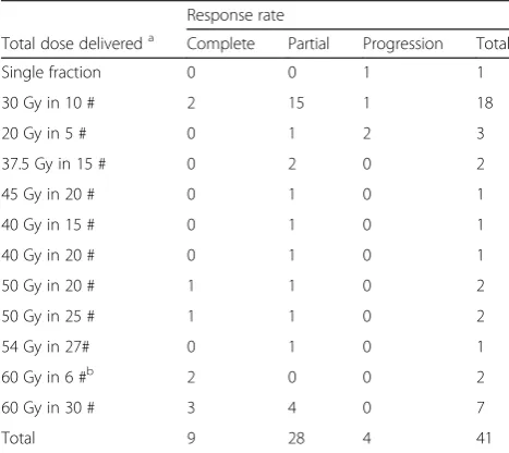Table 5 Regional lymph node (RLN) status versus clinicalresponse to treatment