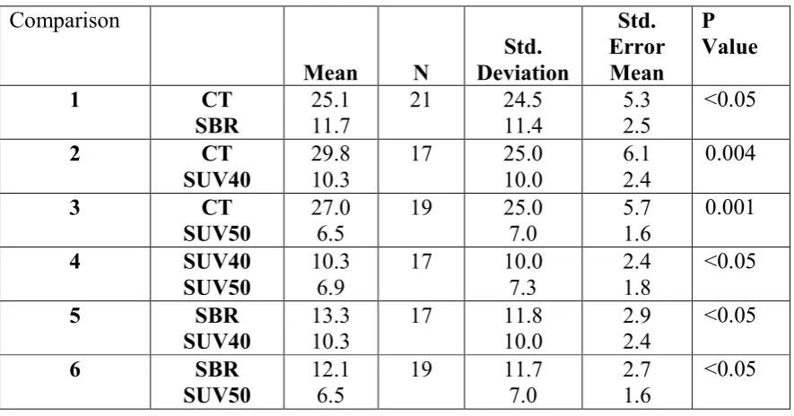 Table 2. Comparison between CT Vs different PET derived volume in Primary.  