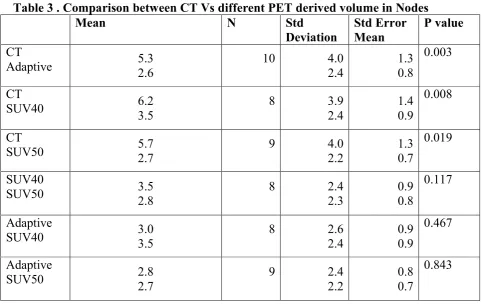 Table 3 . Comparison between CT Vs different PET derived volume in Nodes  