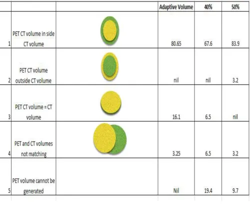 Table 4 Comparison of CT and PET auto contoured volumes by 3 techniques 