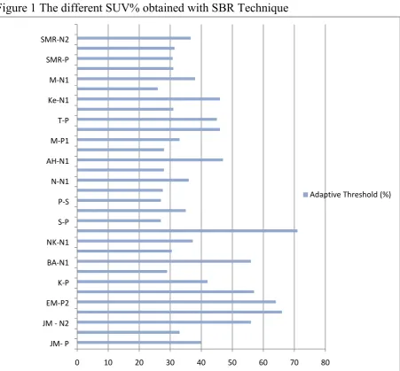 Figure 1 The different SUV% obtained with SBR Technique