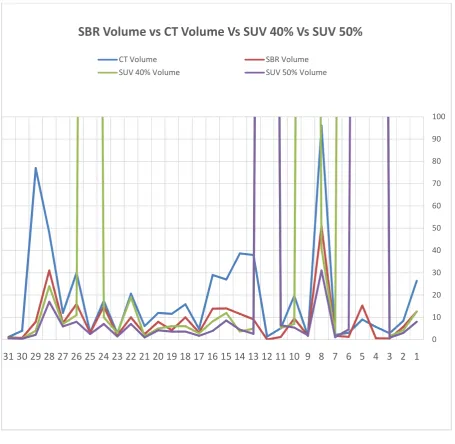 Figure 3. Comparison between volumes obtained with CT and different PET derived 