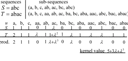 Figure 1: Example of sequence kernel output