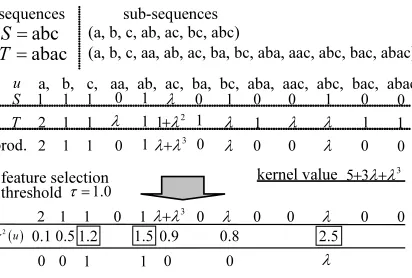 Figure 2: Example of statistical feature selection