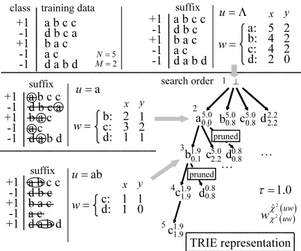 Figure 3: Efﬁcient search for statistically signiﬁcantsub-sequences using the PreﬁxSpan algorithm with