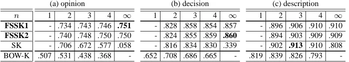 Table 4: Results of English question classiﬁcation (Accuracy)