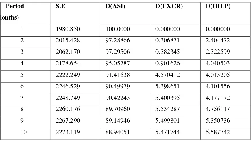 Table 5B: Variance Decomposition of D(EXCR) 