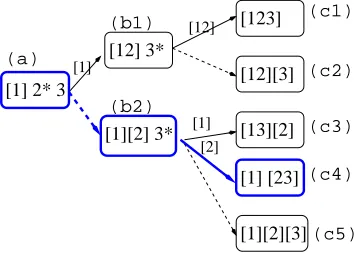 Figure 1: Bell tree representation for three mentions:numbers in [] denote a partial entity