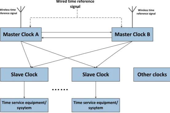 Figure 1. Composition of basic time synchronization system. 