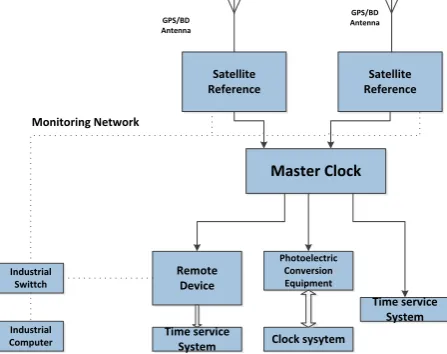 Figure 4. Early clock system architecture. 