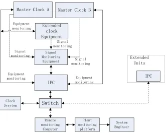 Figure 6. Optimized clock system monitoring system. 