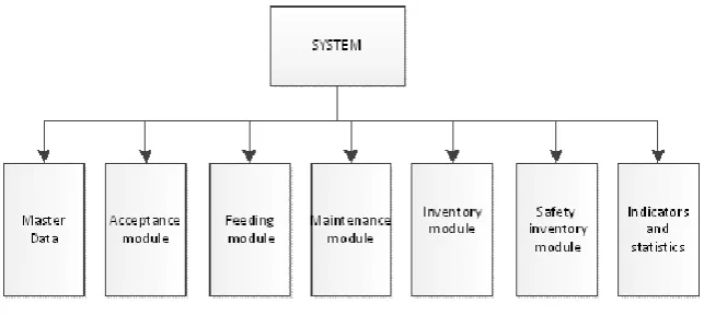 Figure 1. The core functions of an intelligent warehousing system. 