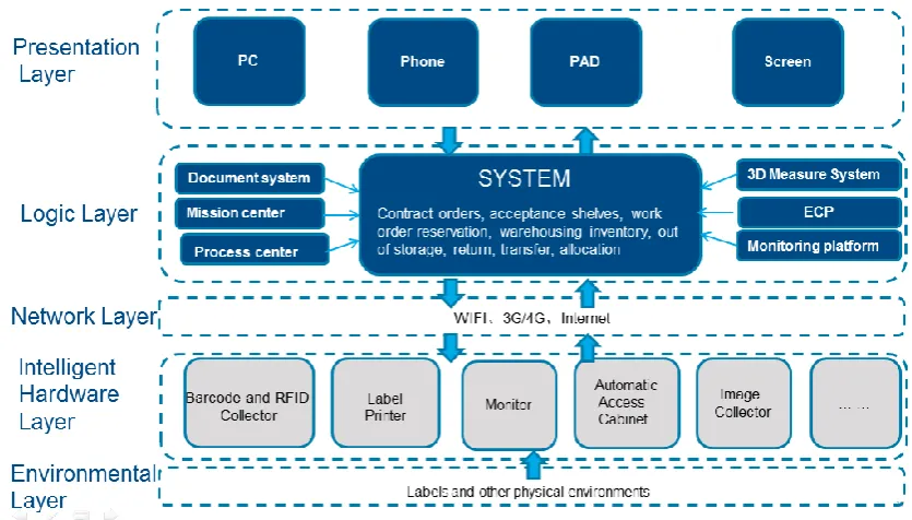 Figure 2. Five levels of an intelligent warehousing system. 
