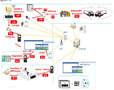 Figure 3. Implementation of Intelligent warehousing system. 