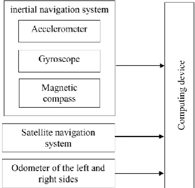 Figure 1. Functional diagram of a typical mobile robot navigation system. 