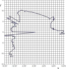 Figure 2. Graph of the dependence of the distance on the angle as indicated by the laser scanner.
